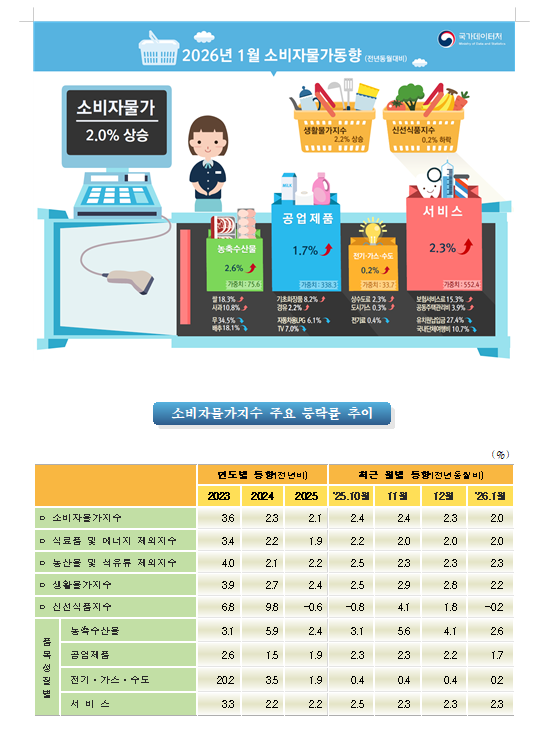(1보) 1월 소비자물가 전년비 2.0% 상승하며 둔화...전월비로는 0.4% 올라