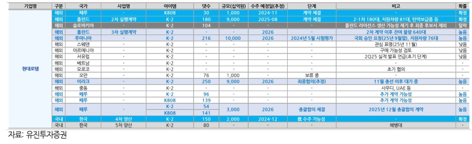 현대로템 추가 파이프라인(자료=유진투자증권)