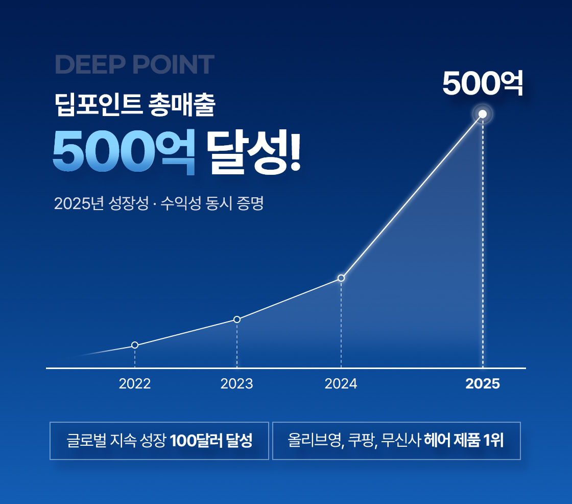 딥포인트, 누적 매출 500억 돌파...글로벌 수출 100만 달러 넘어 - 뉴스 썸네일 이미지