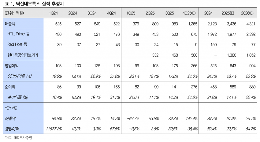덕산네오룩스, 2026년 영업익 55%↑…블랙 PDL·IT OLED 수혜