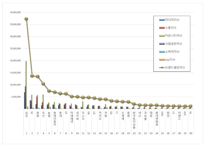삼성, 대기업집단 브랜드평판 2월 빅데이터 분석 1위...SK·한화 순 - 뉴스 썸네일 이미지