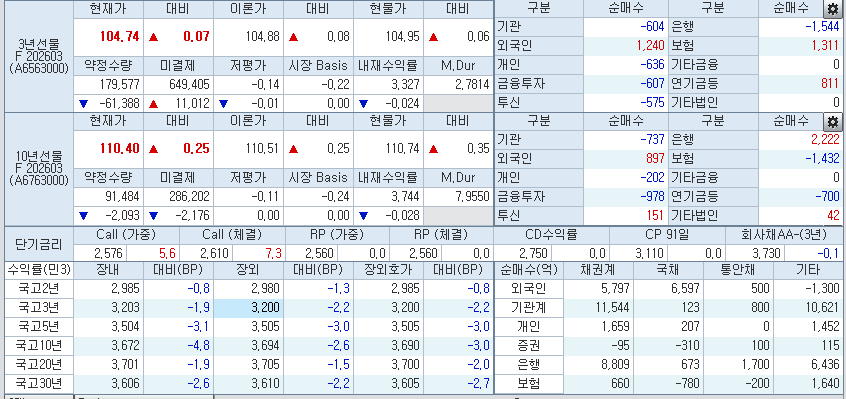 자료: 5일 국고채 금리와 국채선물 동향, 출처: 코스콤 CHECK
