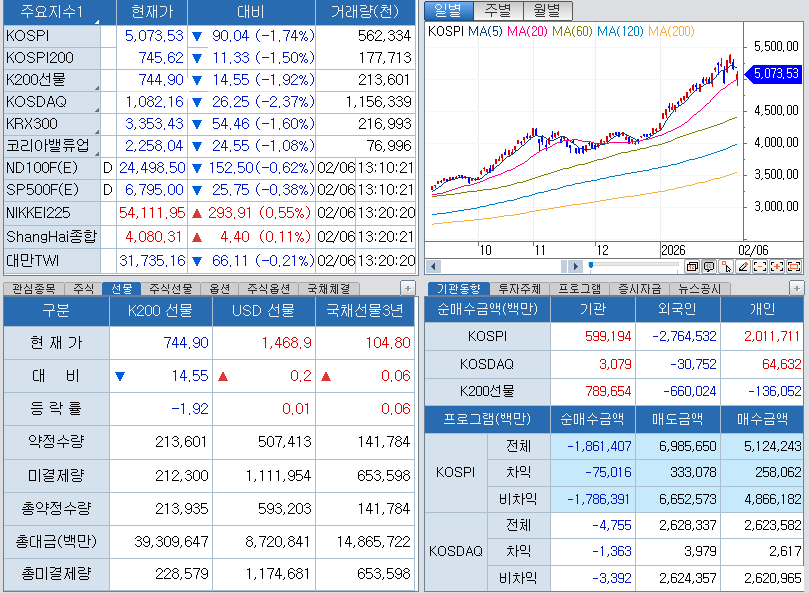자료: 1시20분 현재 주요 주가지수와 투자자별 매매동향, 출처: 코스콤 CHECK