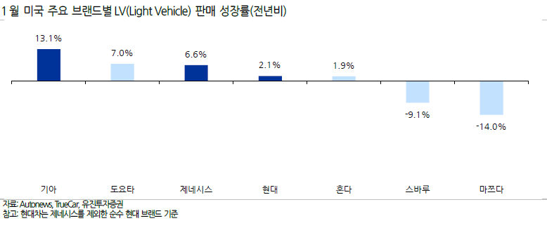 현대차·기아, 1월 美 최다 판매 경신…하이브리드 50% 이상 급증