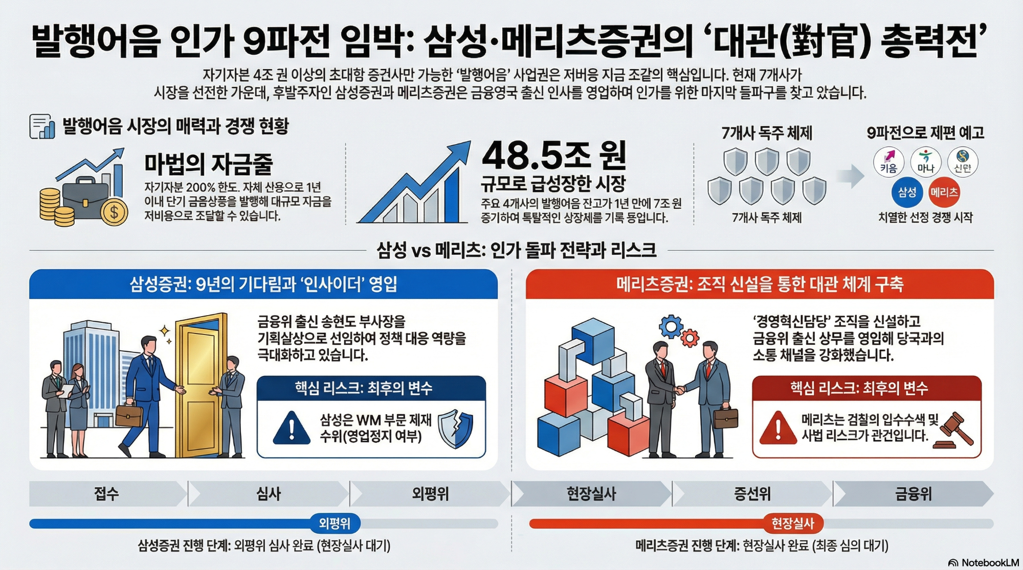 삼성·메리츠증권, 대관 강화 발행어음 인가 총력전