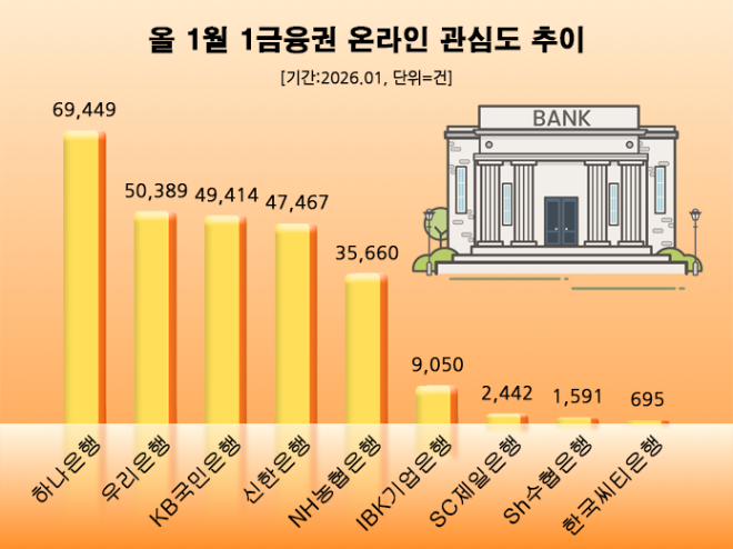 은퇴설계 서비스 출시 '하나은행' 1금융권 관심도 1위...우리은행·KB국민... - 뉴스 썸네일 이미지