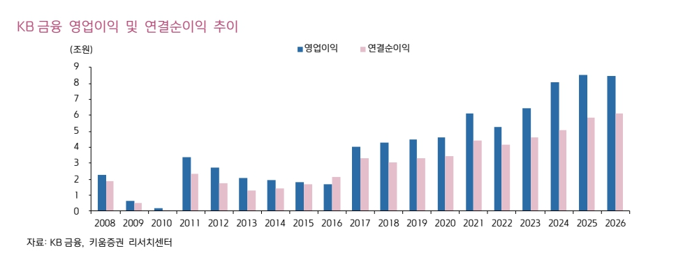 KB금융 영업이익과 순이익 추이(자료=키움증권)