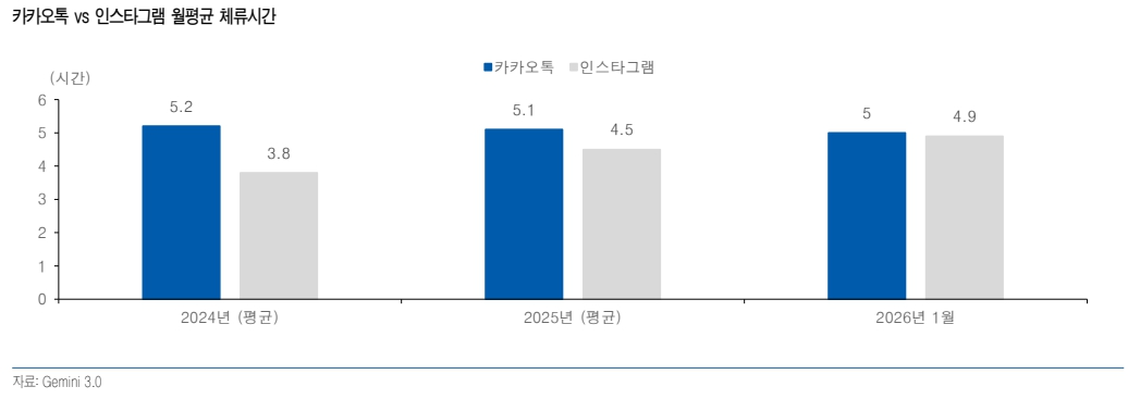 카카오톡, 인스타그램 체류시간 비교(자료=유안타증권)