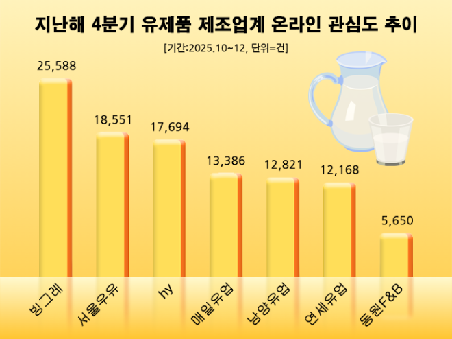 '빙그레' 지난해 4분기 유업계 소비자 관심도 1위...서울우유·hy 순 - 뉴스 썸네일 이미지