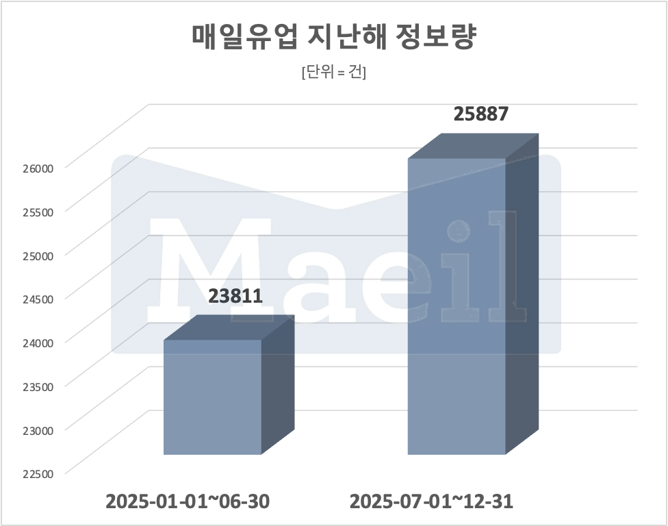 매일유업, '건강친화기업' 인증, 장관 표창 수상...회사 관심도↑ - 뉴스 썸네일 이미지