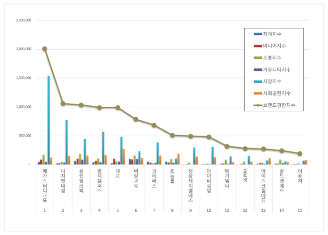 메가스터디교육, 교육서비스 상장기업 브랜드평판 3월 빅데이터 분석 1... - 뉴스 썸네일 이미지