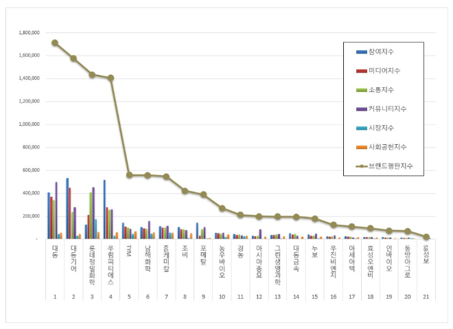 대동, 농업 상장기업 브랜드평판 3월 빅데이터 분석 1위..."평판지수도 ... - 뉴스 썸네일 이미지