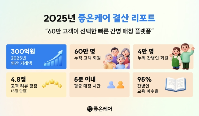 ㈜유니메오, 간병 매칭 플랫폼 '좋은케어' 연간 거래액 약 300억 기록 - 뉴스 썸네일 이미지
