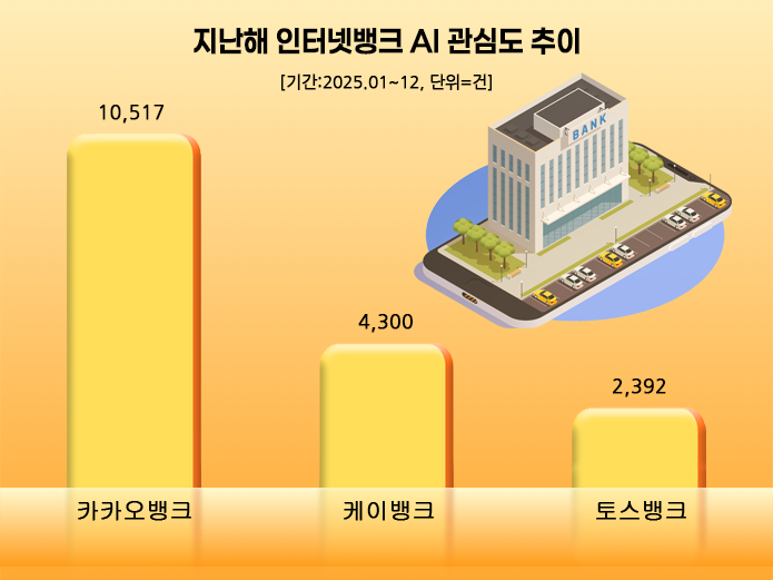 금융 AI기술 리더십 입증 '카카오뱅크' AI 관심도 1위...케이·토스뱅크 ... - 뉴스 썸네일 이미지