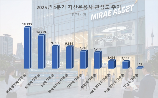 미래에셋자산운용, 자산운용업계 '브랜드 파워' 1위... "투자자 관심도 ... - 뉴스 썸네일 이미지