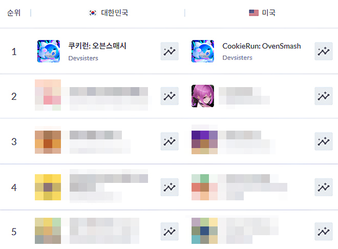 '쿠키런: 오븐스매시', 韓美 애플 앱스토어 인기 1위 올라 - 뉴스 썸네일 이미지