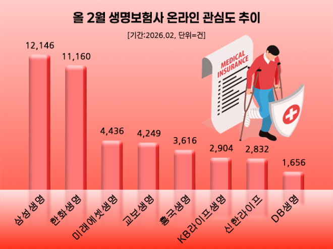'삼성생명' 올 2월 생명보험사 관심도 1위...한화·미래에셋·교보생명 순 - 뉴스 썸네일 이미지