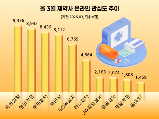 '유한양행' 3월 제약업계 소비자 관심도 1위...한미약품·동국제약·종근... - 뉴스 썸네일 이미지