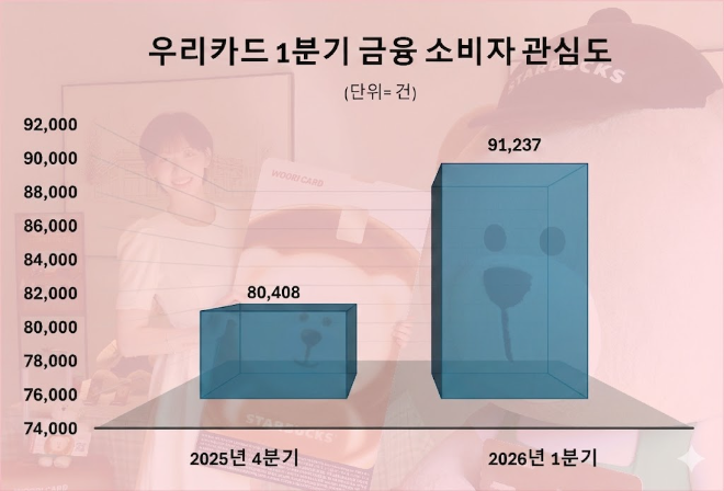 우리카드, 스타트래블카드 출시 기념 포토존 운영...'1분기 관심도' 13.5... - 뉴스 썸네일 이미지