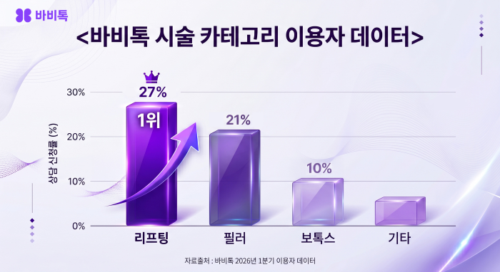 바비톡, "리프팅 관심도 최고치"...세대별 미용의료 트렌드 변화 뚜렷 - 뉴스 썸네일 이미지