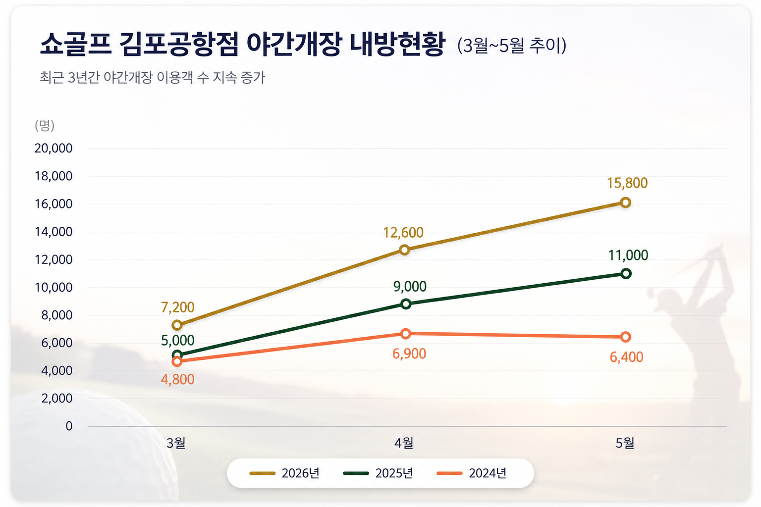 무더위 피해 밤에 골프 연습... 쇼골프, 야간 타석 이용객 증가 - 뉴스 썸네일 이미지