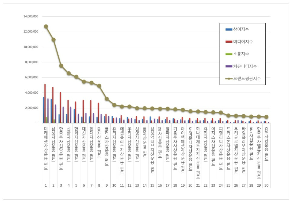 미래에셋자산운용, 펀드 브랜드평판 5월에도 부동의 1위...삼성자산·한... - 뉴스 썸네일 이미지