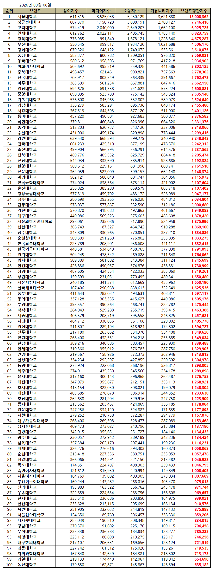 서울대학교, 대학교 브랜드평판 2026년 9월...1위 - 뉴스 썸네일 이미지