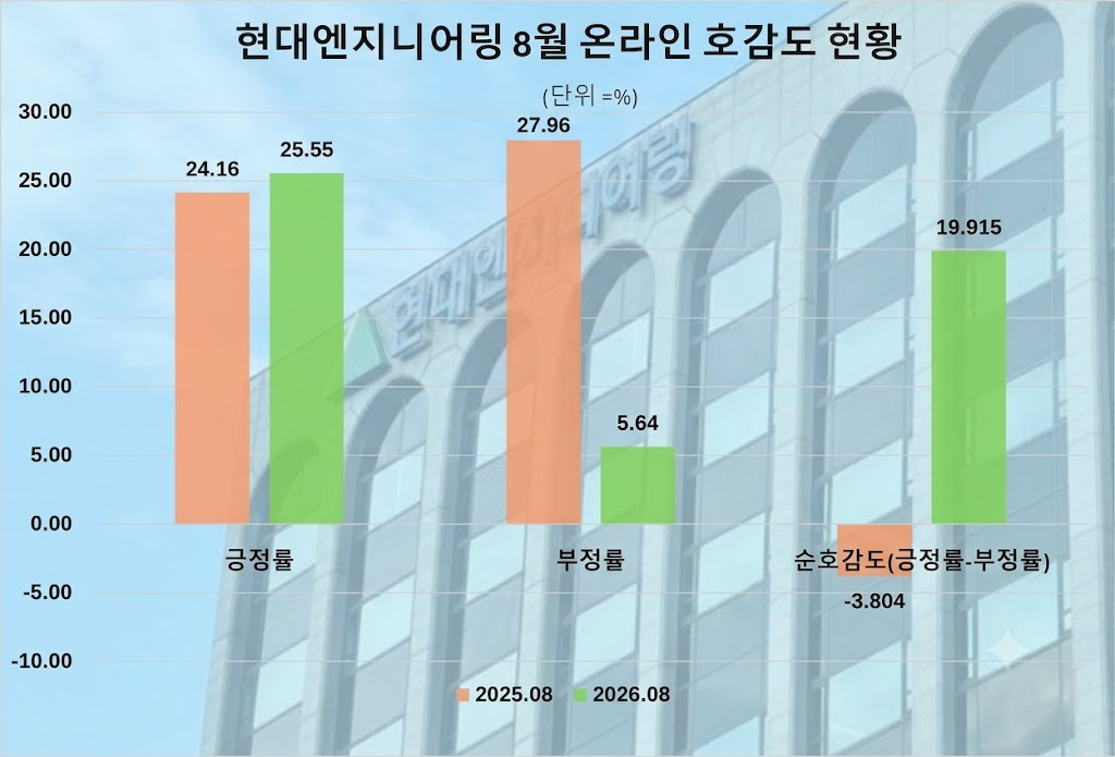 현대엔지니어링 '플랜비 정원' 서울시 정원도시상...8월 호감도 전년... - 뉴스 썸네일 이미지