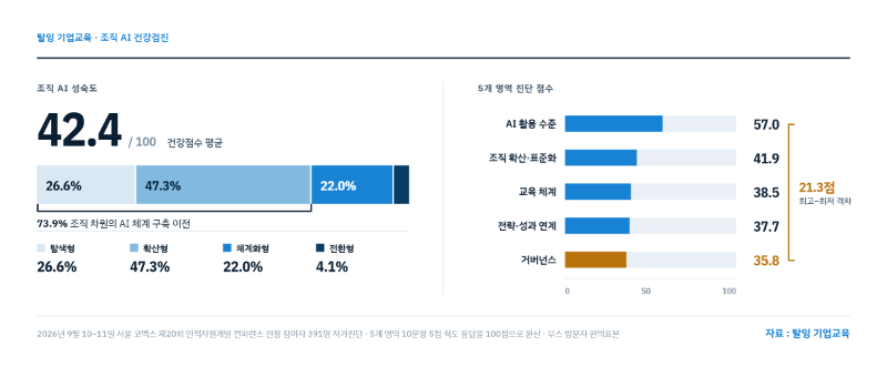 탈잉, HRD 컨퍼런스서 "기업 AI 활용 조직 체계는 아직"... 73.9% 탐색·... - 뉴스 썸네일 이미지