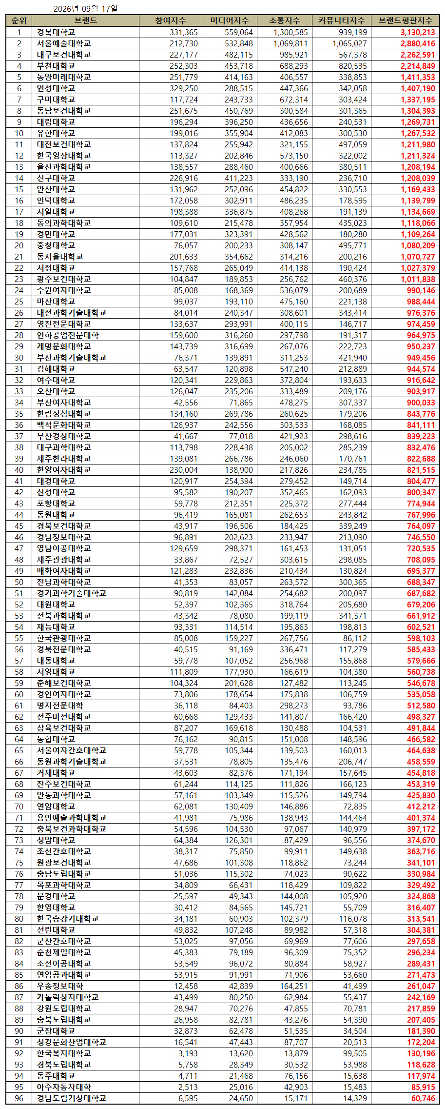 경복대학교, 전문대학 브랜드평판 2026년 9월...1위 - 뉴스 썸네일 이미지