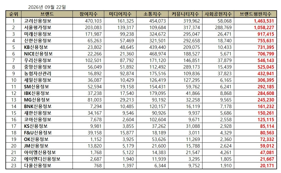 고려신용정보, 채권추심 브랜드평판 2026년 9월...1위 - 뉴스 썸네일 이미지