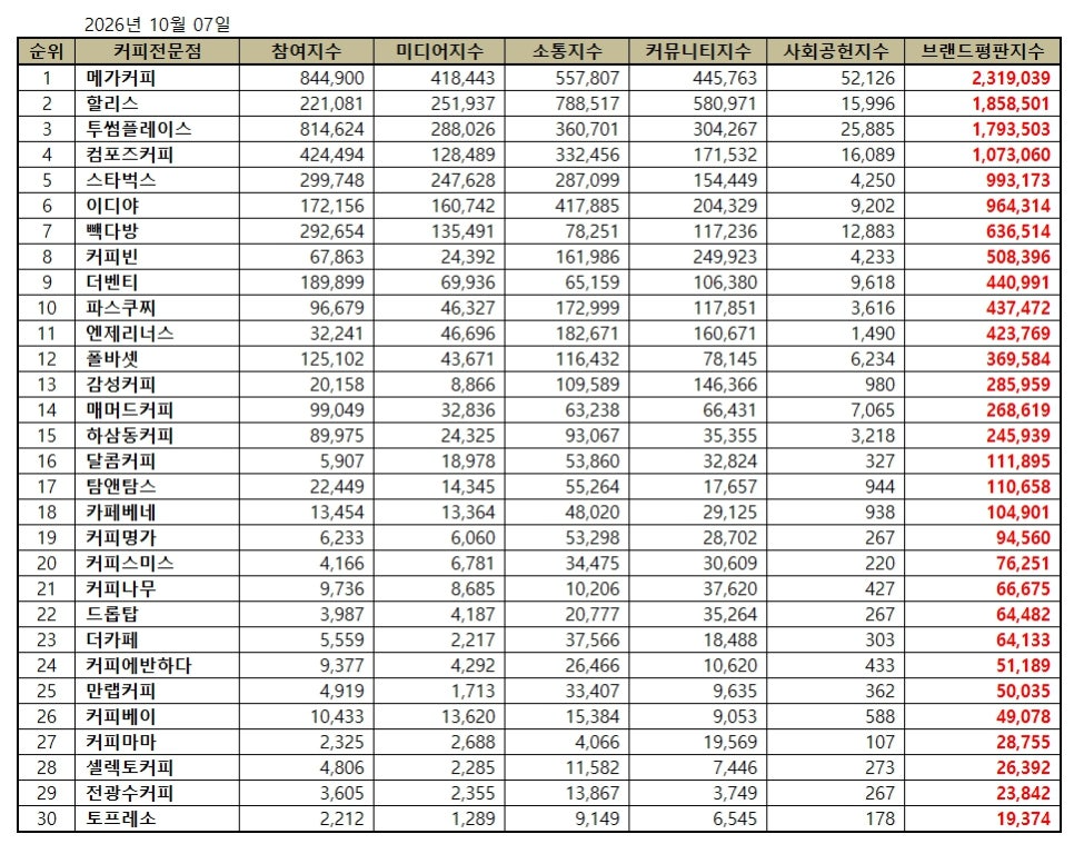 메가커피, 커피전문점 브랜드평판 2026년 10월...1위 - 뉴스 썸네일 이미지