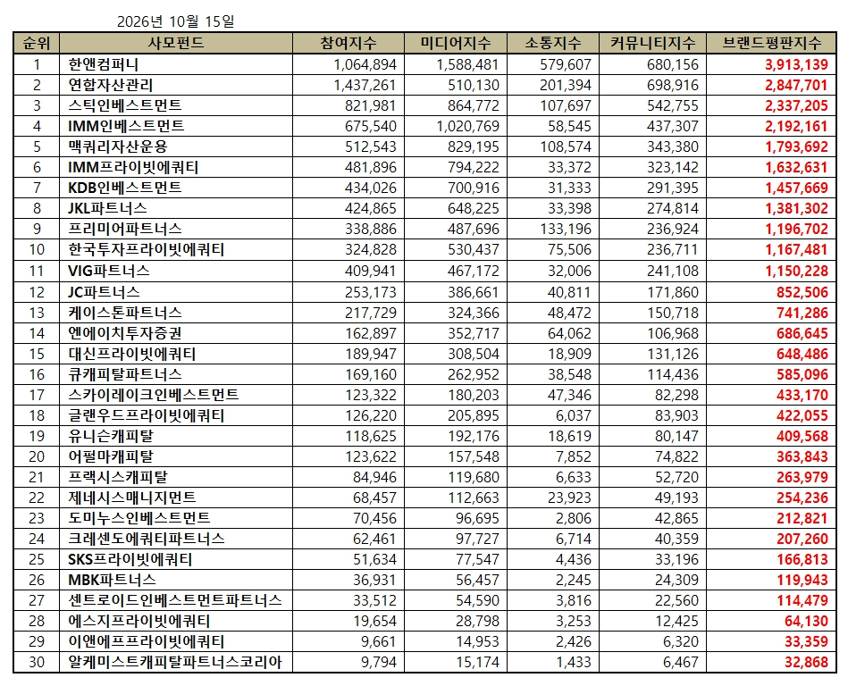 한앤컴퍼니, 사모펀드 브랜드평판 2026년 10월...1위 - 뉴스 썸네일 이미지