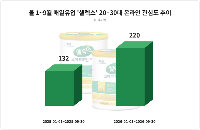 매일유업 '셀렉스' 2030 관심도 올해 66% 급등...헬린이들 '아바라' 열풍 - 뉴스 썸네일 이미지