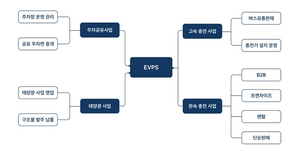 주요 사업구조(자료=금융감독원 전자공시시스템)