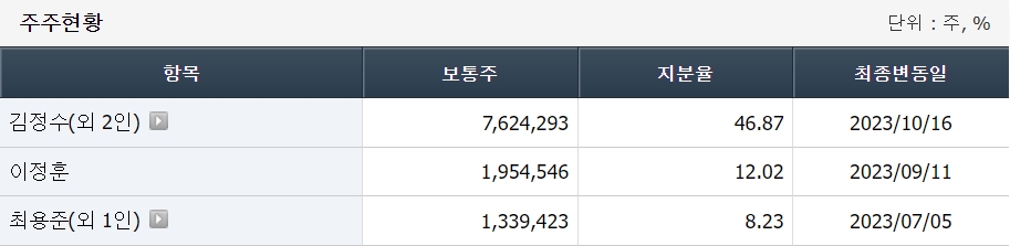 주요 주주현황(자료=에프엔가이드)