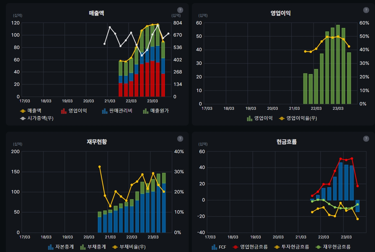 넥스틴의 주요 제무상황 그래프(자료=버틀러)