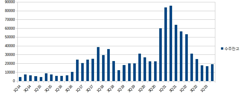 제주반도체 수주잔고 (자료=증권사 레포트 갈무리)