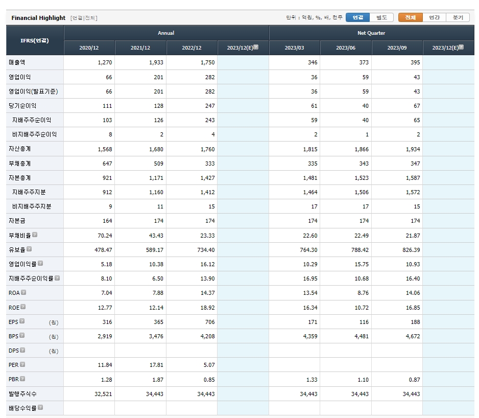 제주반도체 재무상태표 (자료=컴퍼니가이드)