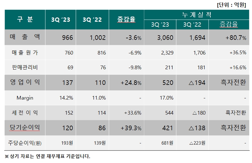 실적 현황(자료=금융감독원 전자공시시스템 연결기준)