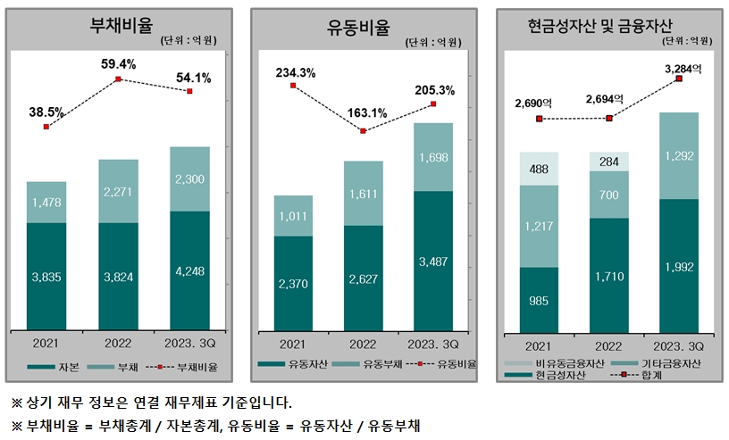 재무현황(자료=금융감독원 전자공시시스템, 연결 기준)