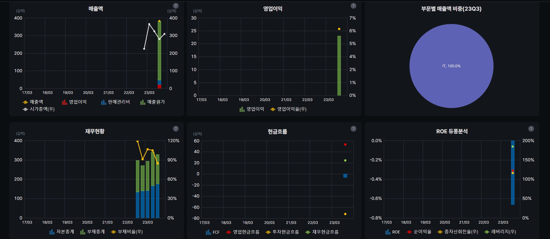 파인엠텍의 실적 그래프(자료=버틀러)