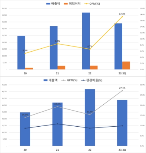 코츠테크놀로지 연간실적 추정치(사진=증권사 보고서 갈무리)