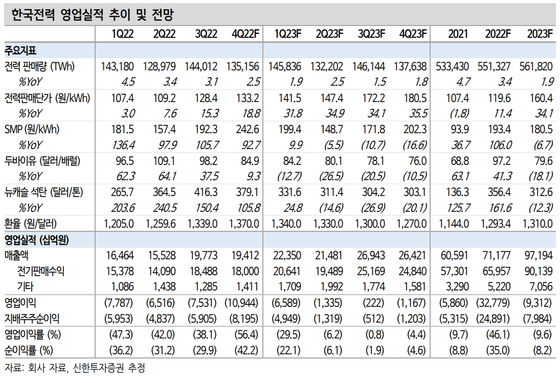 영업실적 추이 및 전망(자료=신한금융증권)