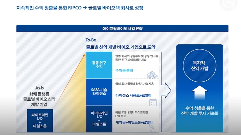 에이프릴바이오의 사업 전략.(자료=에이프릴바이오 제공)