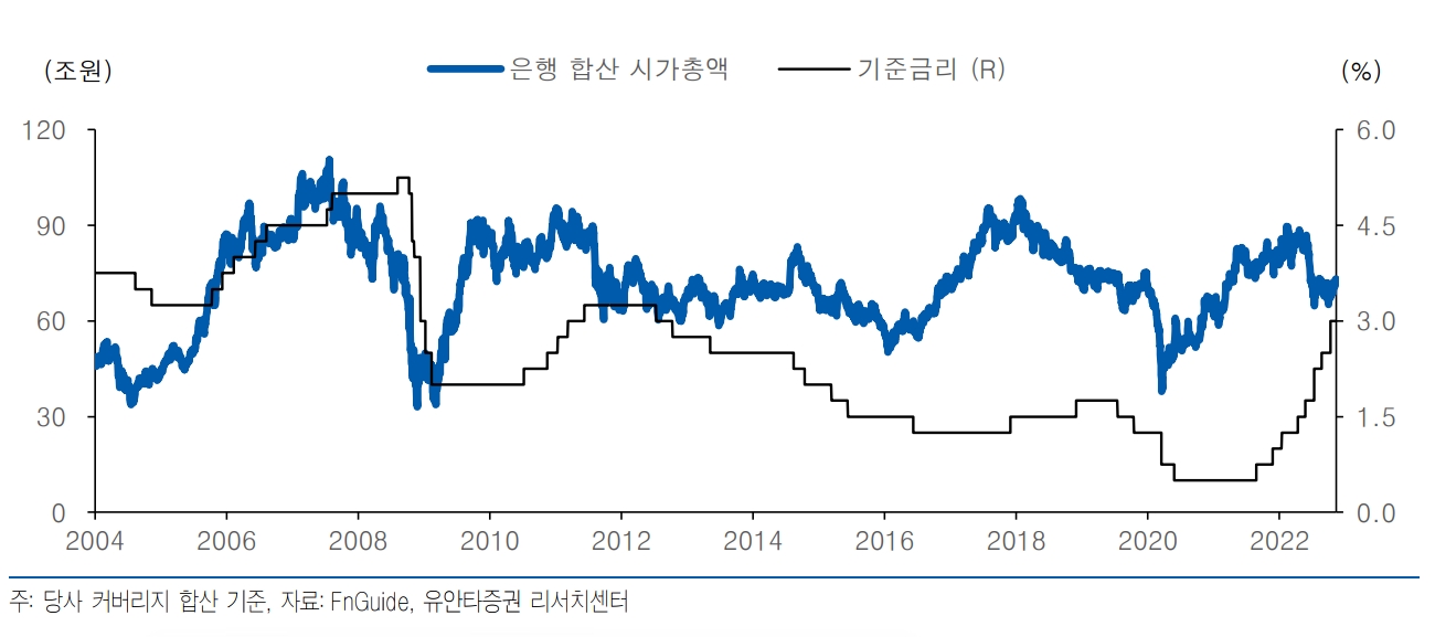 은행시가총액과 기준금리 추이(자료=유안타증권)