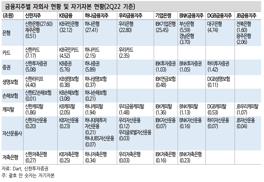 금융지주별 자회사 현황(자료=신한금융증권)
