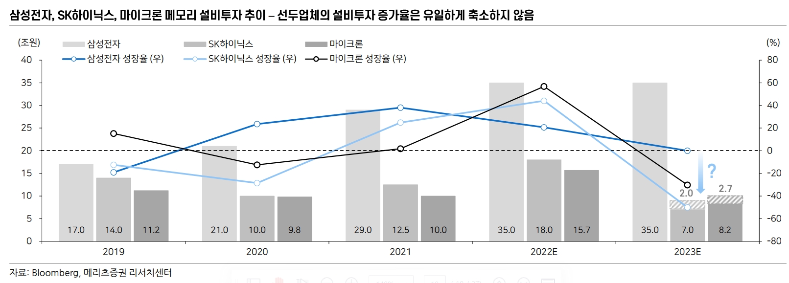 주요 글로벌 반도체기업 설비투자 추이(자료=메리츠증권)