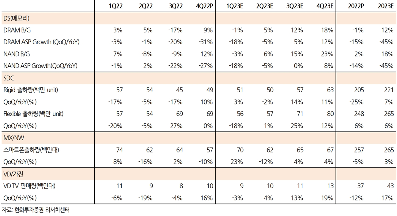 삼성전자 부문별 실적추정치(자료=한화투자증권)