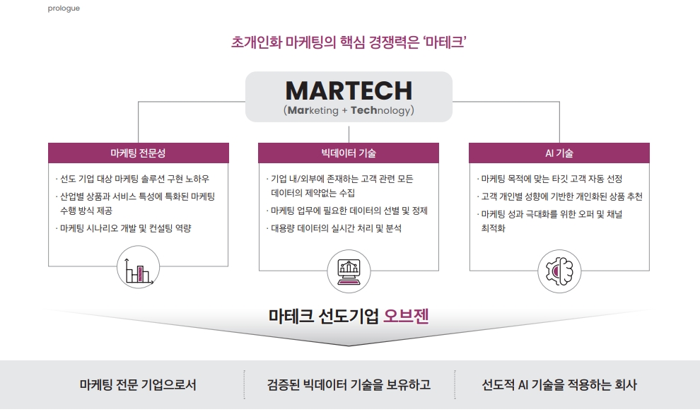 자료=오브젠 기업설명회 IR BOOK